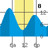 Niblack Anchorage tide chart for Sunday, February 8, 2026