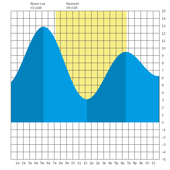 Niblack Anchorage tide chart for Tuesday, March 10, 2026