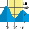 Niblack Anchorage tide chart for Tuesday, March 10, 2026