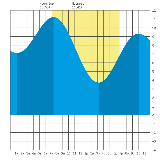 Niblack Anchorage tide chart for Thursday, March 12, 2026