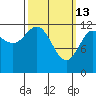 Niblack Anchorage tide chart for Friday, March 13, 2026