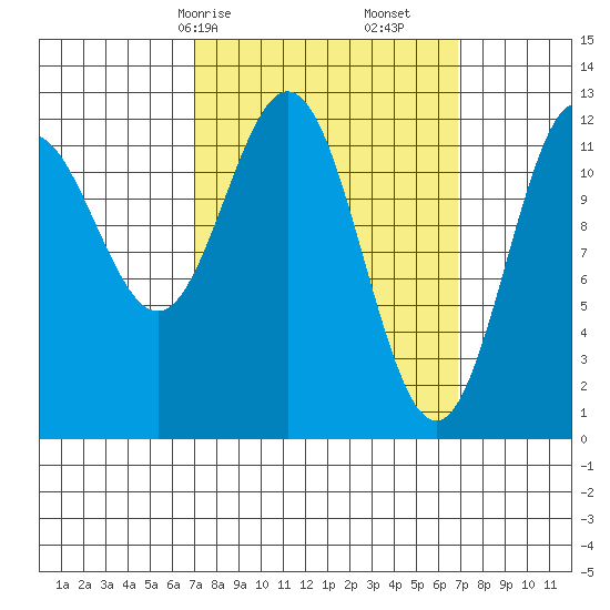 Niblack Anchorage tide chart for Sunday, March 15, 2026