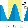 Niblack Anchorage tide chart for Tuesday, March 17, 2026