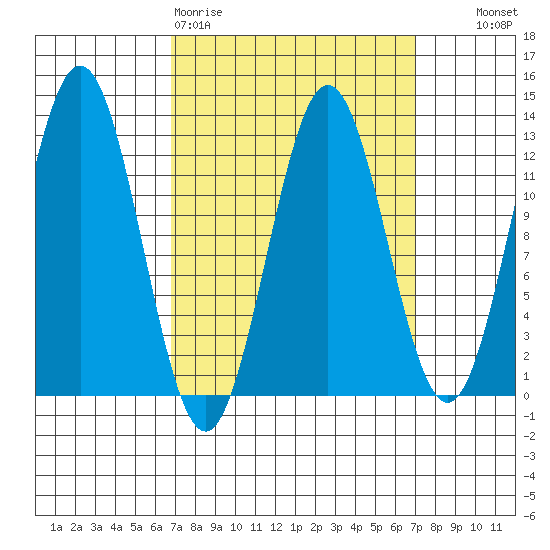 Niblack Anchorage tide chart for Friday, March 20, 2026