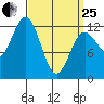 Niblack Anchorage tide chart for Wednesday, March 25, 2026