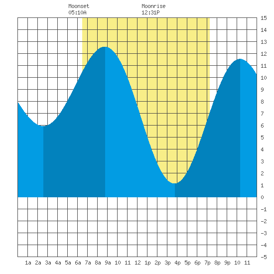 Niblack Anchorage tide chart for Friday, March 27, 2026