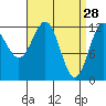 Niblack Anchorage tide chart for Saturday, March 28, 2026