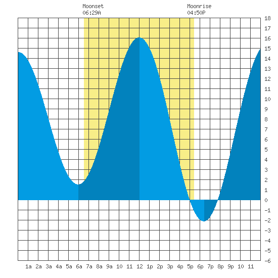 Niblack Anchorage tide chart for Monday, March 2, 2026