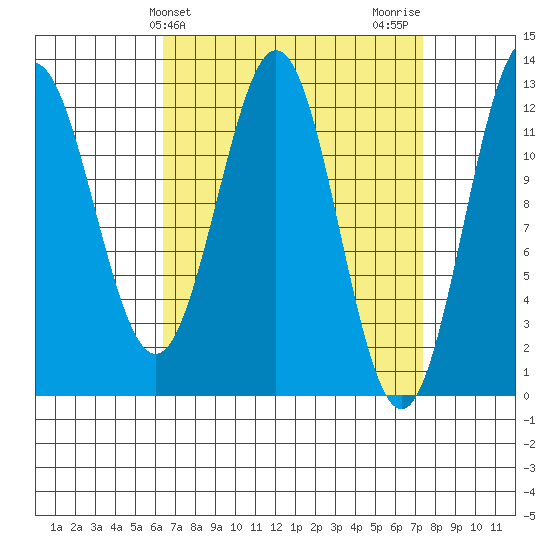 Niblack Anchorage tide chart for Monday, March 30, 2026