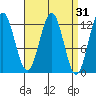 Niblack Anchorage tide chart for Tuesday, March 31, 2026