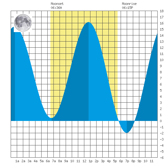 Niblack Anchorage tide chart for Tuesday, March 3, 2026