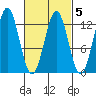 Niblack Anchorage tide chart for Thursday, March 5, 2026