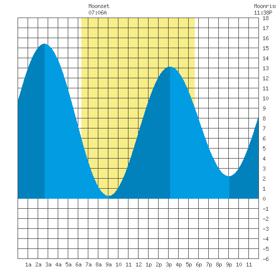 Niblack Anchorage tide chart for Saturday, March 7, 2026