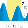 Niblack Anchorage tide chart for Saturday, March 7, 2026