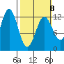 Niblack Anchorage tide chart for Sunday, March 8, 2026