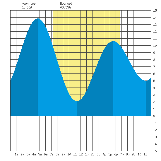 Niblack Anchorage tide chart for Monday, March 9, 2026