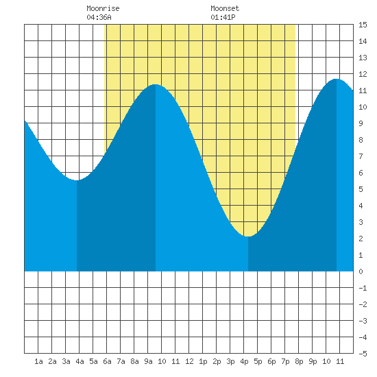 Niblack Anchorage tide chart for Sunday, April 12, 2026