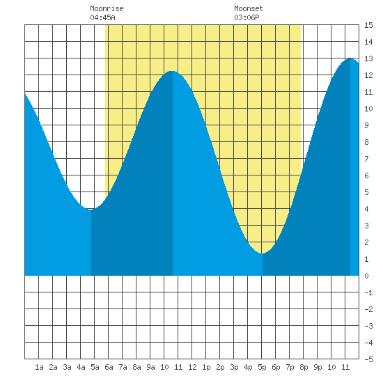 Niblack Anchorage tide chart for Monday, April 13, 2026