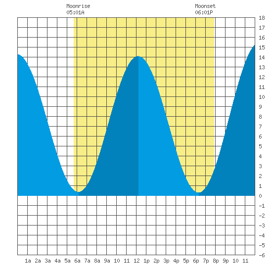 Niblack Anchorage tide chart for Wednesday, April 15, 2026