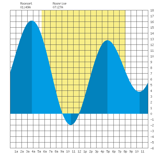 Niblack Anchorage tide chart for Tuesday, April 21, 2026