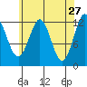 Niblack Anchorage tide chart for Monday, April 27, 2026