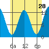 Niblack Anchorage tide chart for Tuesday, April 28, 2026