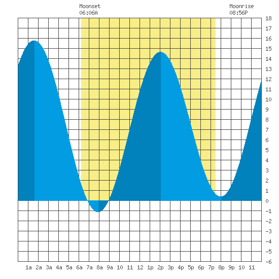 Niblack Anchorage tide chart for Thursday, April 2, 2026