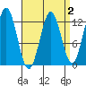 Niblack Anchorage tide chart for Thursday, April 2, 2026