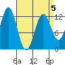 Niblack Anchorage tide chart for Sunday, April 5, 2026