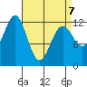 Niblack Anchorage tide chart for Tuesday, April 7, 2026