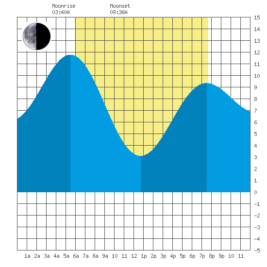 Niblack Anchorage tide chart for Thursday, April 9, 2026