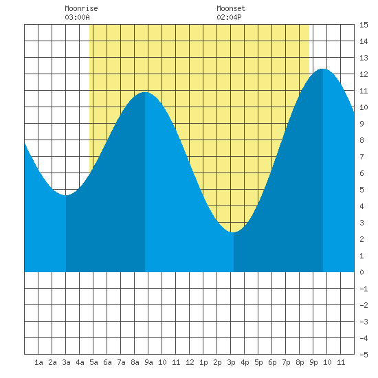 Niblack Anchorage tide chart for Monday, May 11, 2026