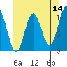 Niblack Anchorage tide chart for Thursday, May 14, 2026