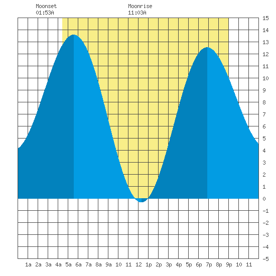 Niblack Anchorage tide chart for Friday, May 22, 2026