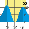 Niblack Anchorage tide chart for Friday, May 22, 2026