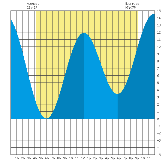 Niblack Anchorage tide chart for Thursday, May 28, 2026