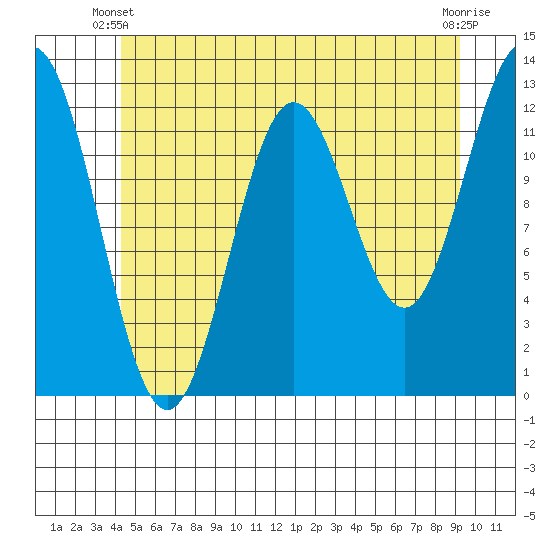 Niblack Anchorage tide chart for Friday, May 29, 2026