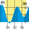 Niblack Anchorage tide chart for Sunday, May 31, 2026