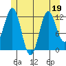 Niblack Anchorage tide chart for Friday, June 19, 2026