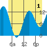 Niblack Anchorage tide chart for Monday, June 1, 2026