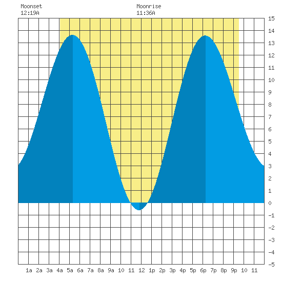 Niblack Anchorage tide chart for Saturday, June 20, 2026