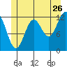 Niblack Anchorage tide chart for Friday, June 26, 2026
