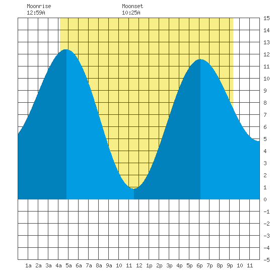 Niblack Anchorage tide chart for Saturday, June 6, 2026
