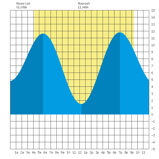 Niblack Anchorage tide chart for Sunday, June 7, 2026