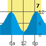Niblack Anchorage tide chart for Sunday, June 7, 2026