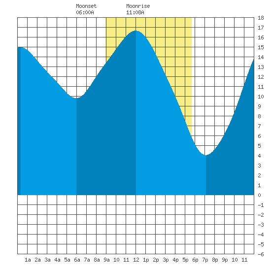 Nikiski tide chart for Thursday, February 10, 2022
