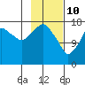 Nikiski tide chart for Thursday, February 10, 2022