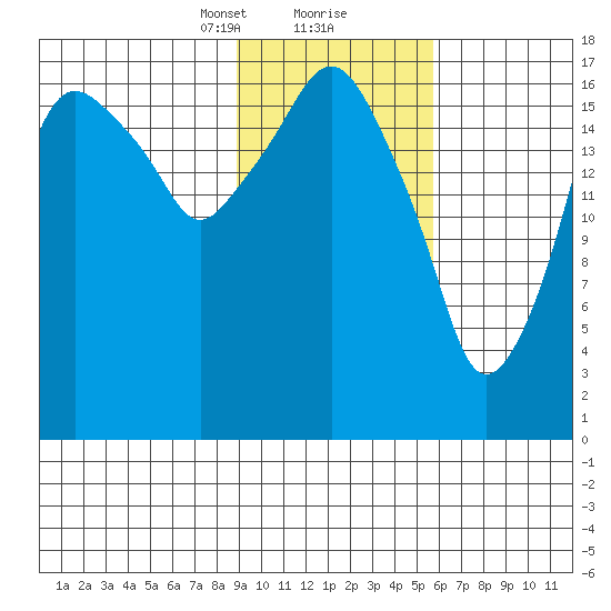 Nikiski tide chart for Friday, February 11, 2022