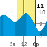Nikiski tide chart for Friday, February 11, 2022
