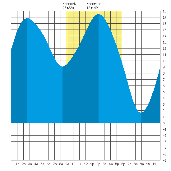 Nikiski tide chart for Saturday, February 12, 2022